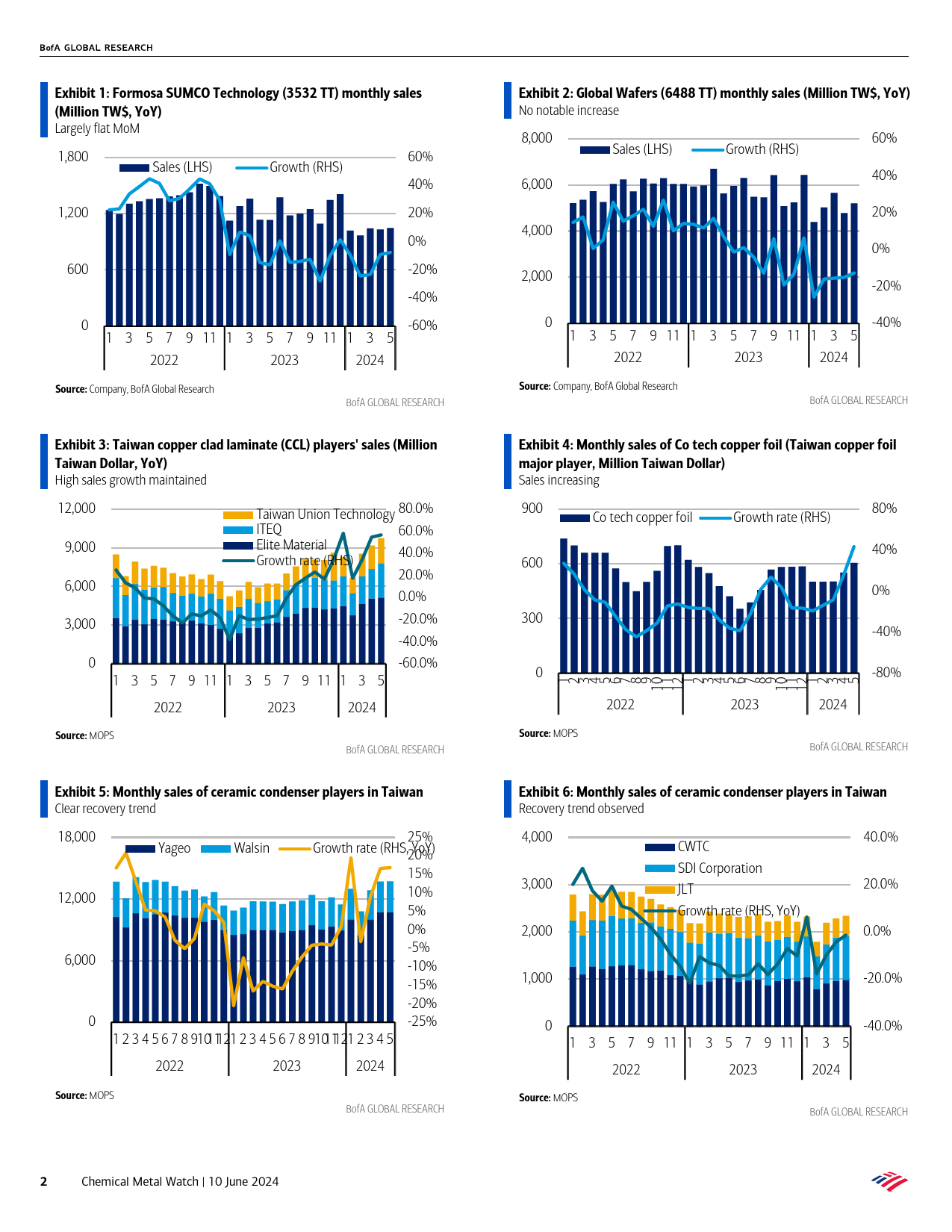 BofA Global Research-Chemical Metal Watch Petrochemicals, electronic materials, ...-108648091_第2页