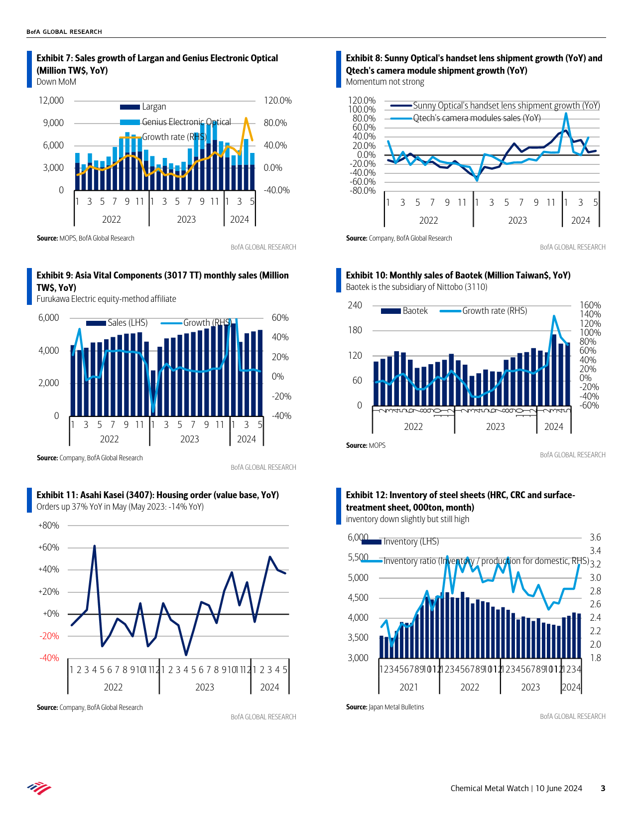 BofA Global Research-Chemical Metal Watch Petrochemicals, electronic materials, ...-108648091_第3页