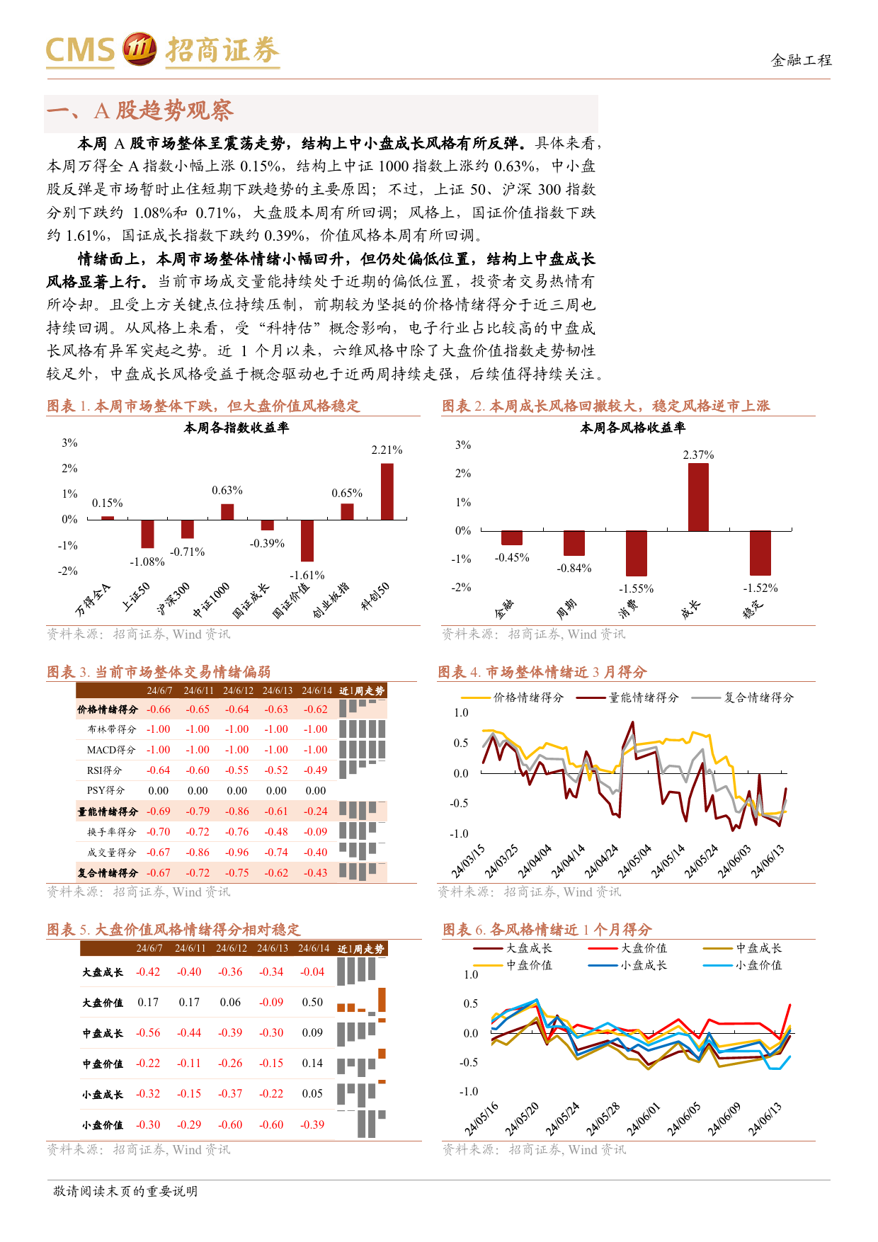 A股趋势与风格定量观察：盈利预期微调，市场维持震荡-240616-招商证券-10页_第2页