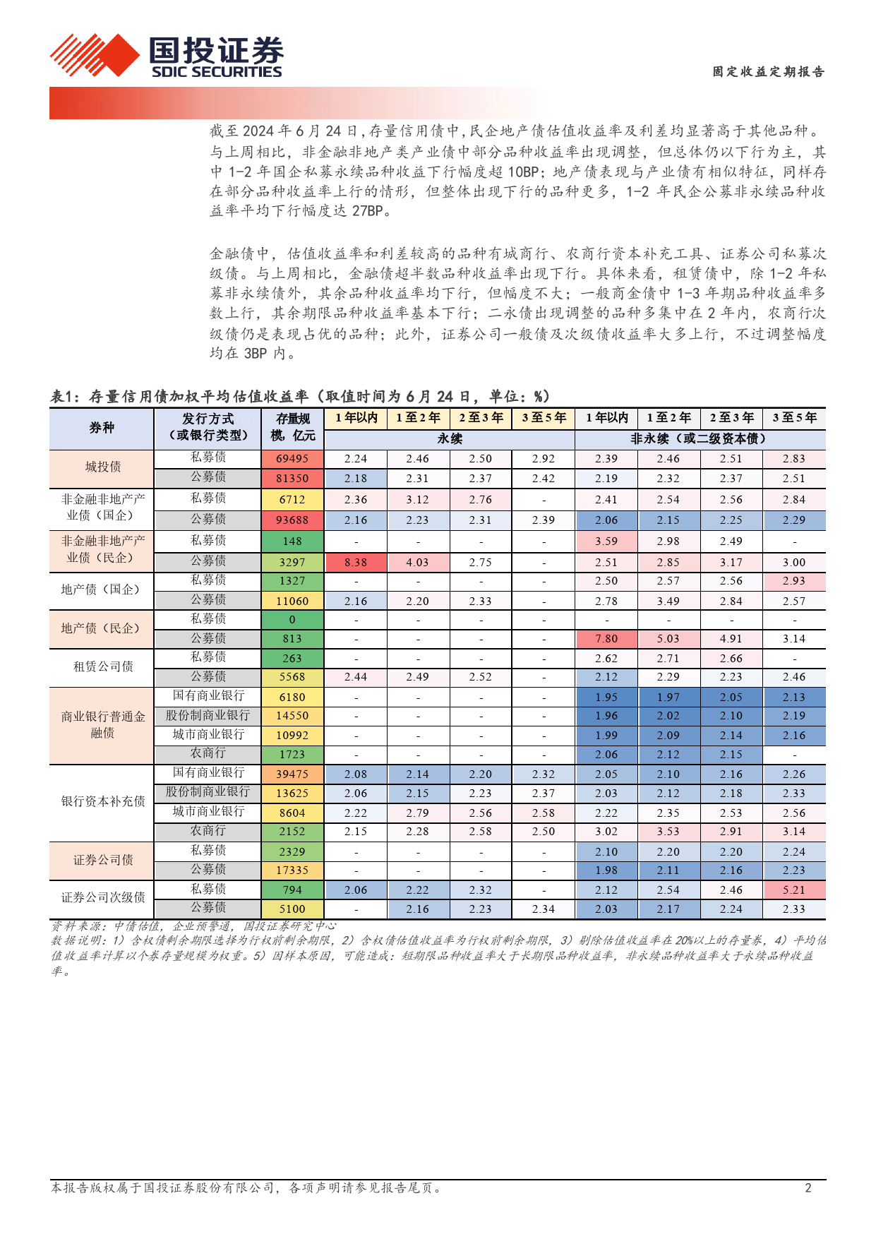 固定收益定期报告：收益向2.4%25靠拢-240626-国投证券-19页_第2页