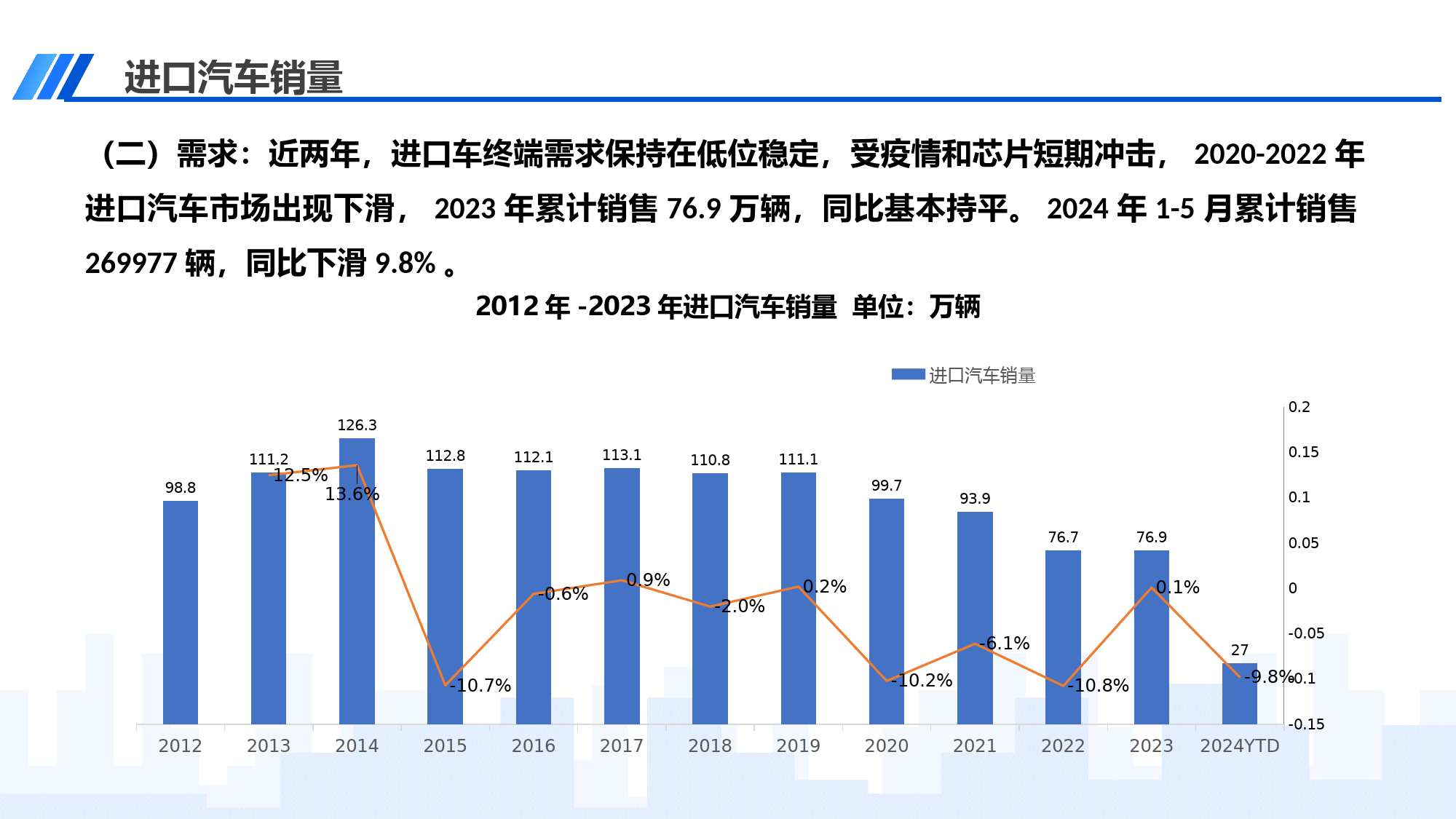 2024年5月中国进口汽车市场月报-12页_第2页