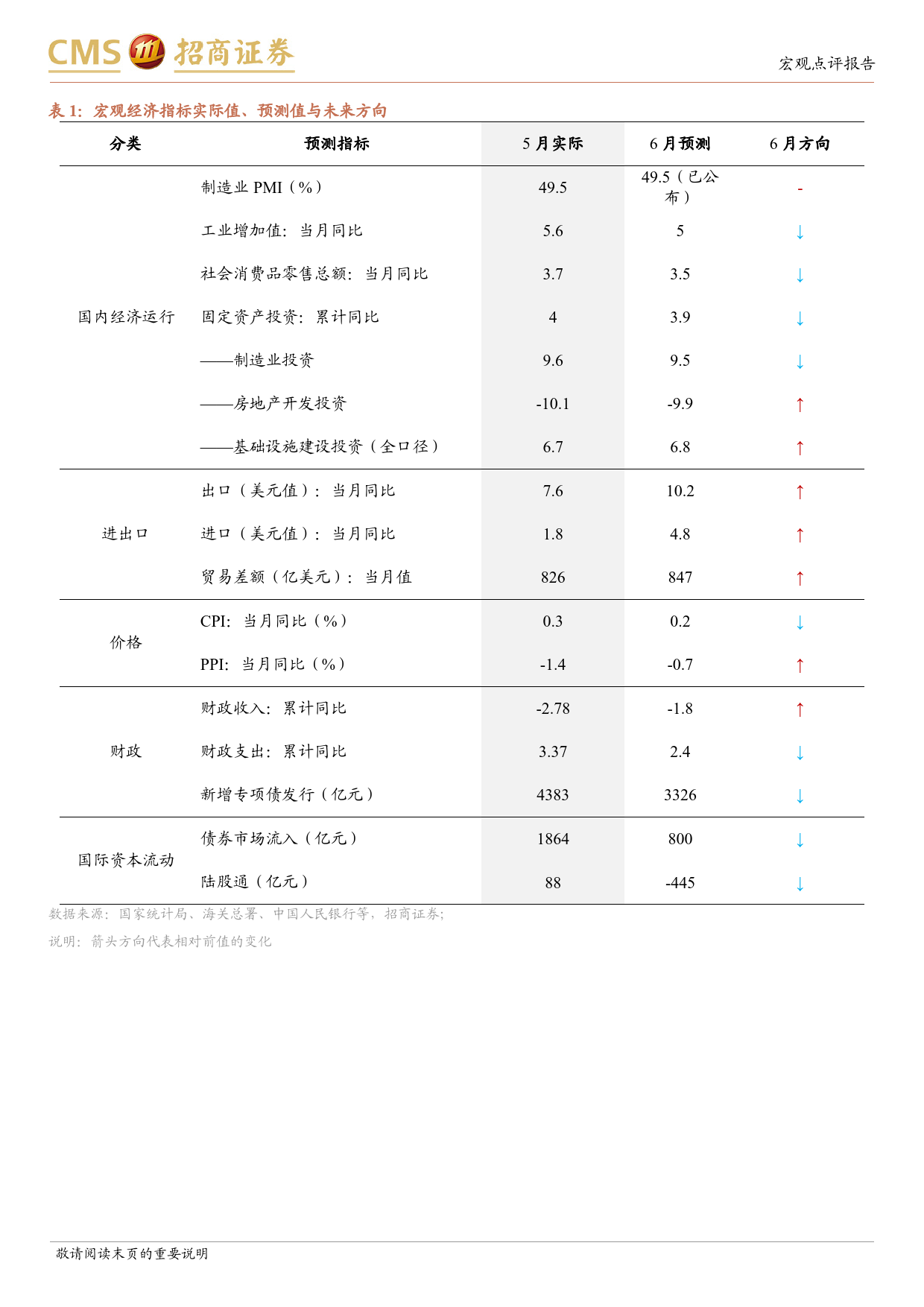 宏观经济预测报告(2024年6月)：Q2名义GDP能反弹到什么水平？-240709-招商证券-10页_第3页