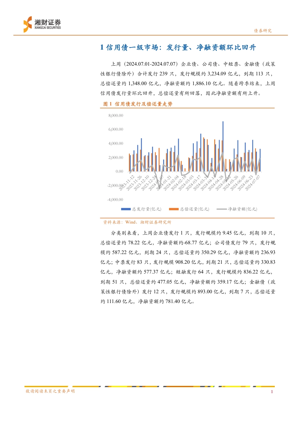 信用债：净融资环比回升，信用利差多数收窄-240708-湘财证券-10页_第2页