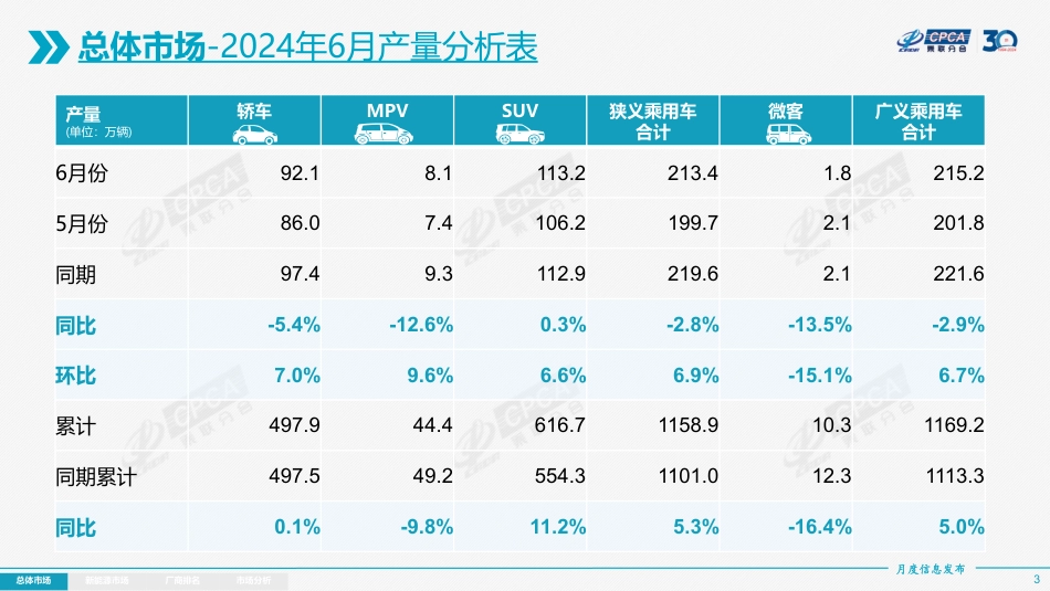 2024年6月份全国乘用车市场分析报告-21页_第3页