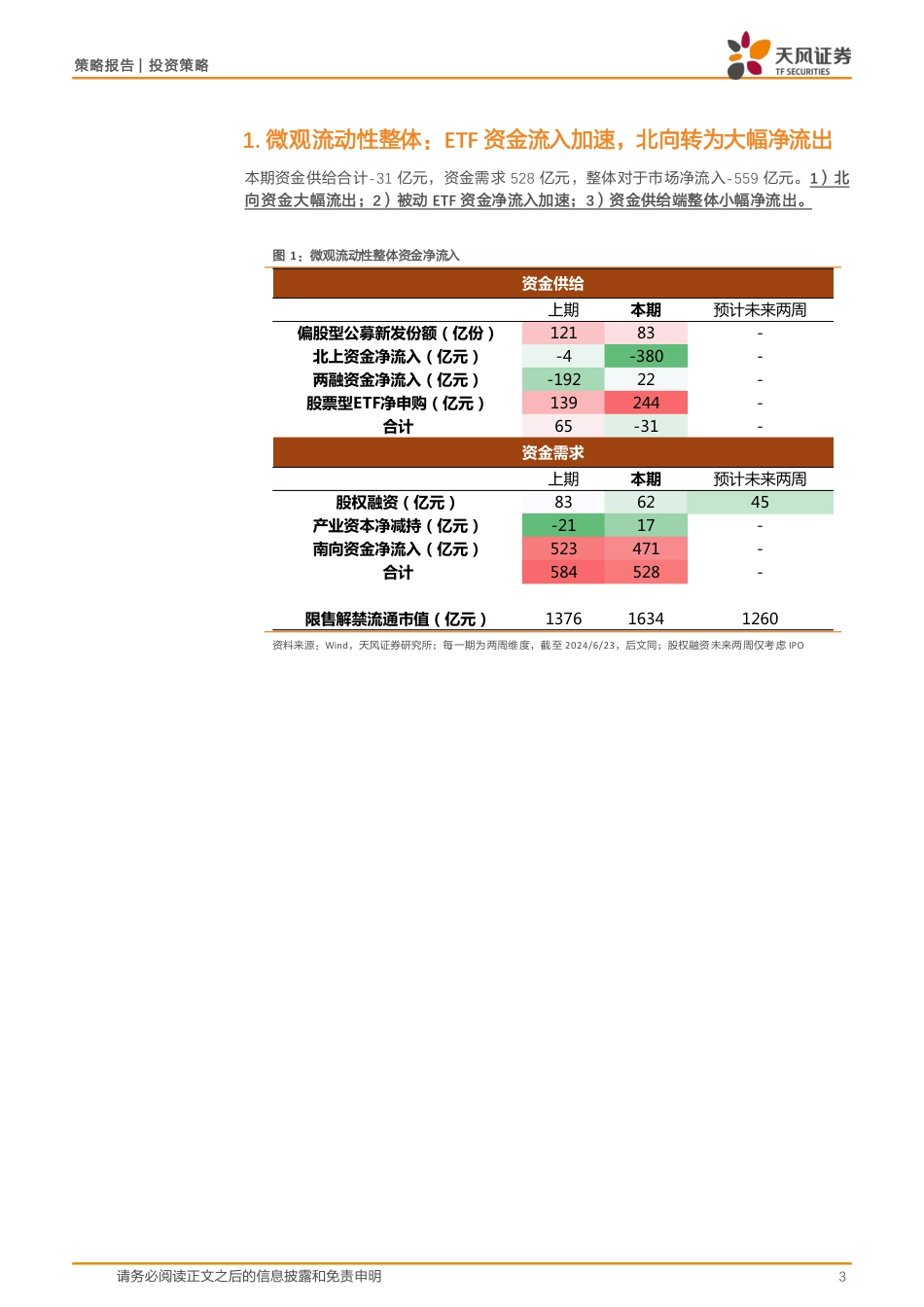 微观流动性跟踪：北向转为大幅净流出，资金供给压力进一步凸显-240625-天风证券-15页_第3页