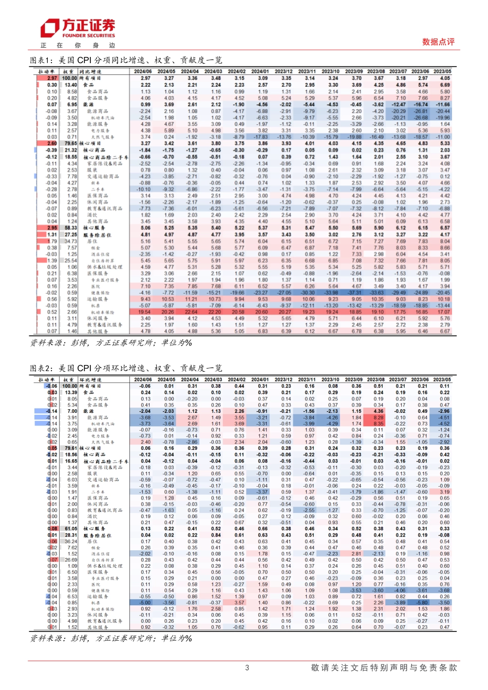 美国2024年6月CPI数据点评：扩散指数显示美国6月CPI全面降温-240712-方正证券-10页_第3页