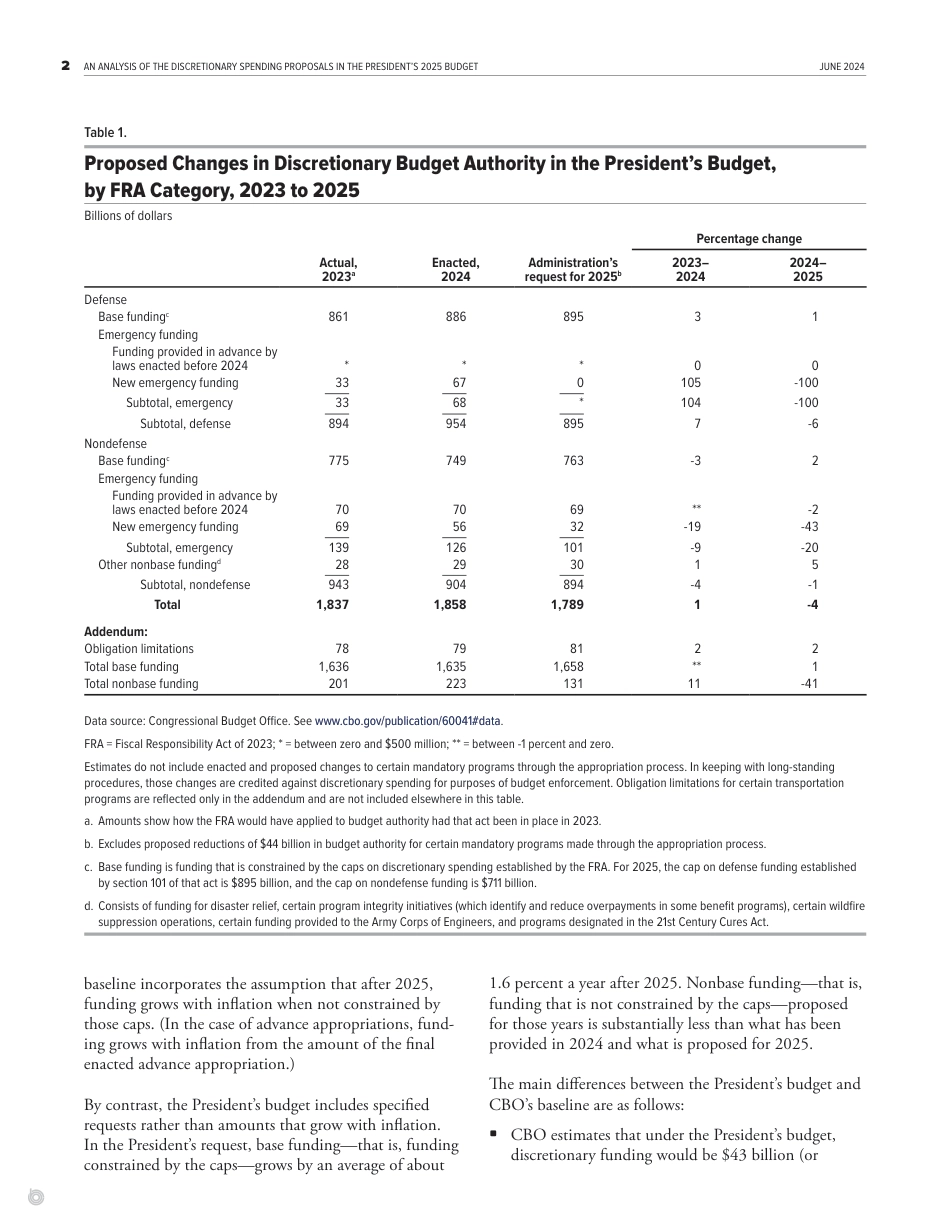 国会预算办公室-总统2025年预算中的自由支配支出提案分析（英）-2024.6-9页_第2页