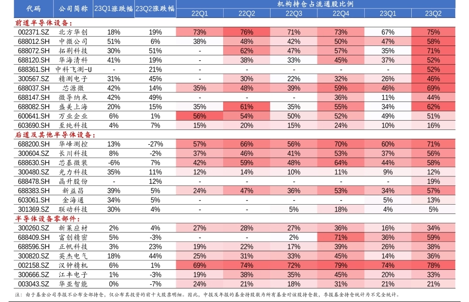 主要半导体设备公司2023Q12023Q2涨跌幅及2022Q1-2023Q2机构持仓比例变化_第1页