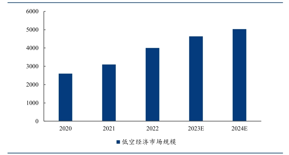 中国低空经济市场规模（单位：亿元）_第1页