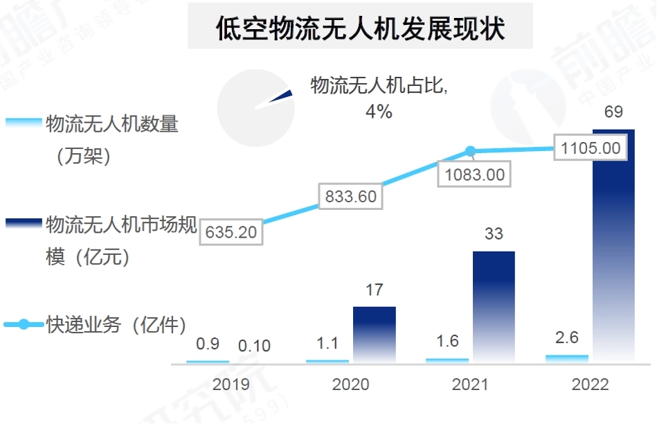 低空物流无人机发展现状_第1页