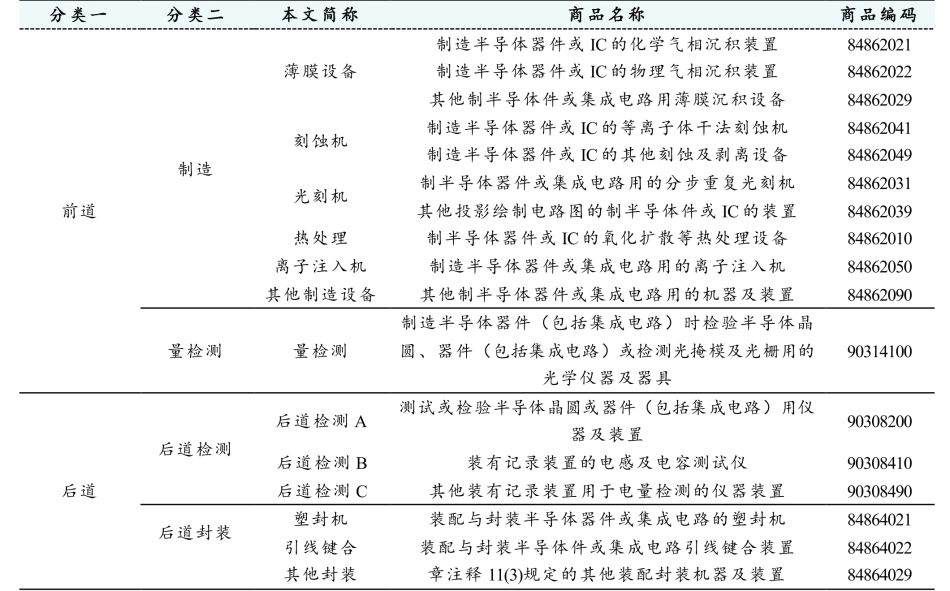 海关进口半导体设备分类_第1页