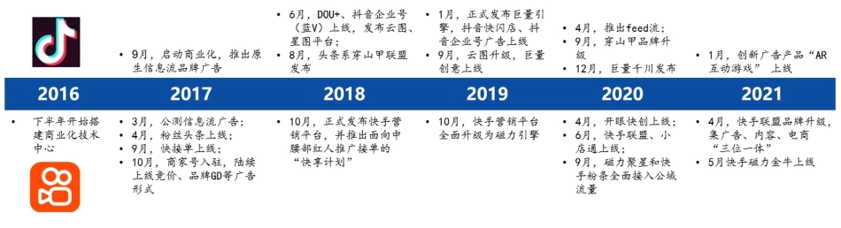 快手、抖音广告业务发展历程_第1页