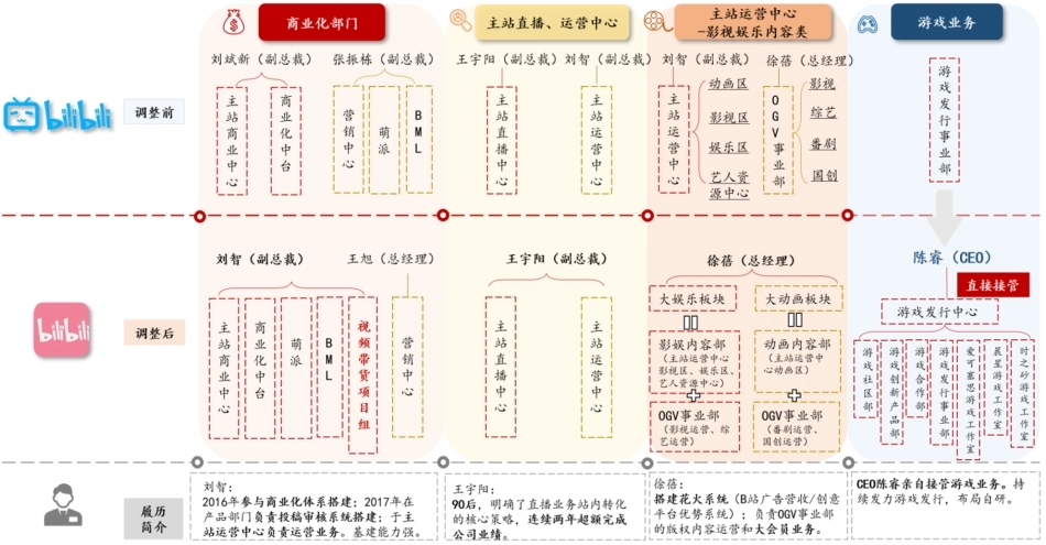 B站调整管理架构，年轻高管上位_第1页