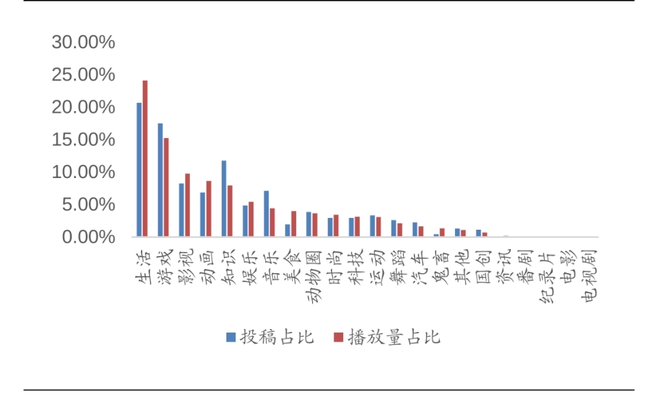 B站分区投稿量占比和播放量占比（2023年4月）_第1页