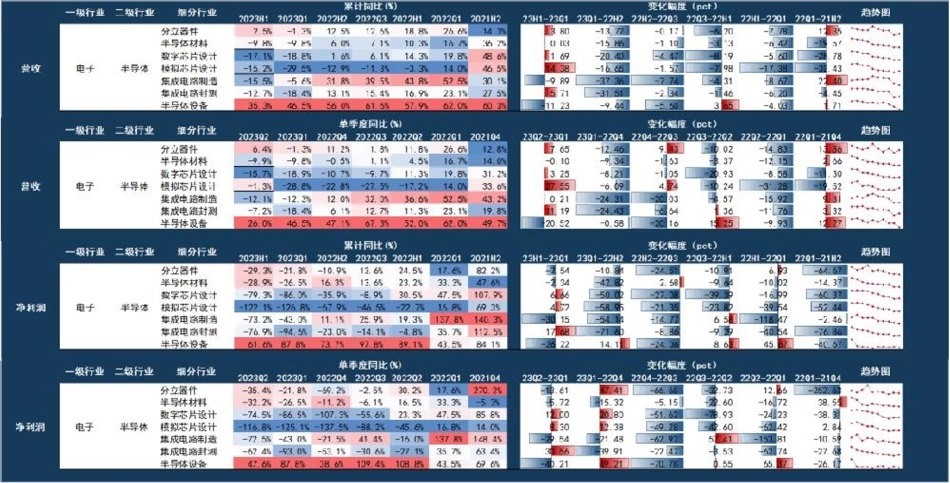 半导体产业链内部各细分赛道营收&净利润情况_第1页