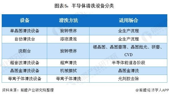 半导体清洗设备分类_第1页