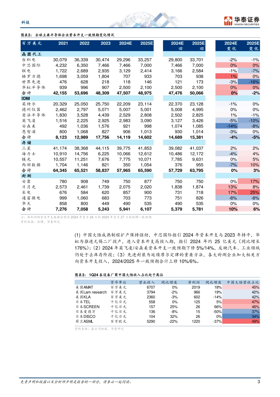 半导体设备市场预测报告_第3页