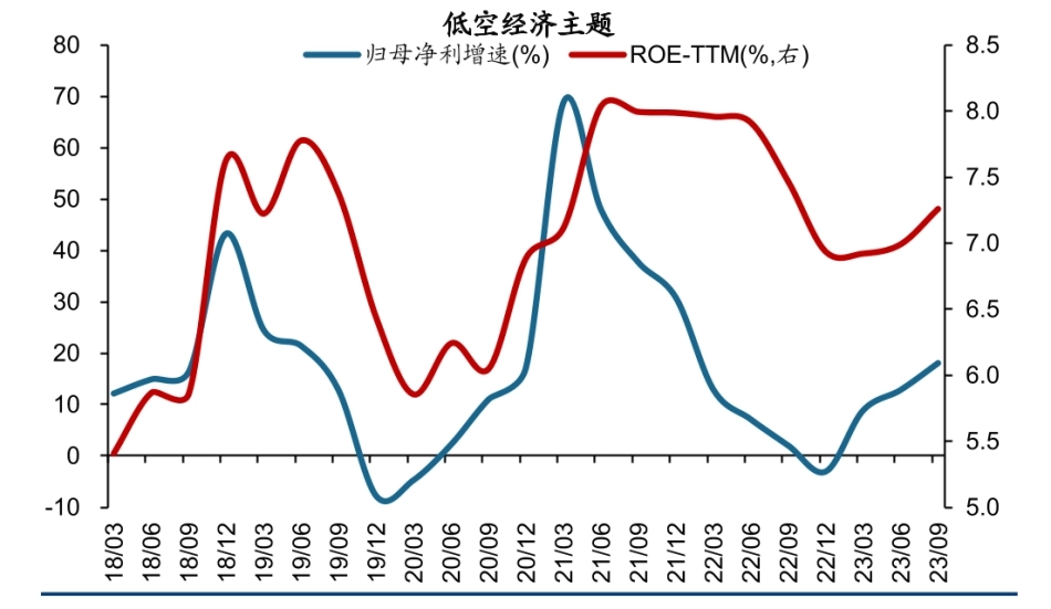 低空经济23Q3业绩增速18%，ROE-TTM为7%_第1页