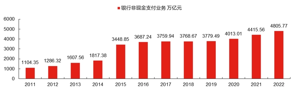 全国银行非现金支付业务规模_第1页