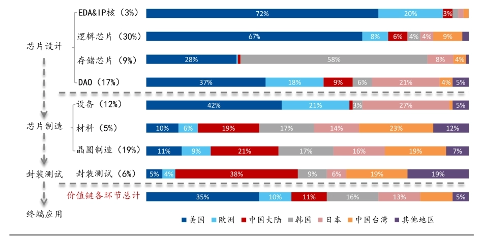 全球半导体价值链构成：美国占据核心地位_第1页