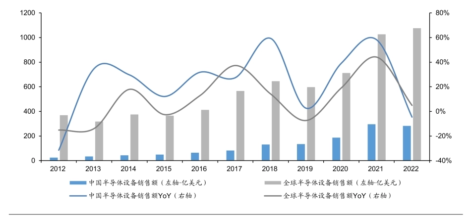 全球和中国半导体设备销售额变化_第1页