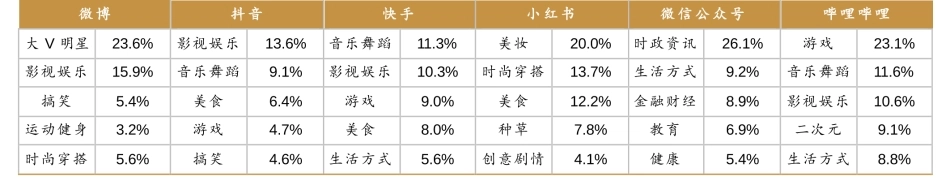 六大内容平台KOL类型占比TOP5_第1页