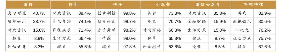 六大内容平台用户活跃参与率TOP5内容类型_第1页