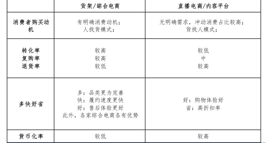 内容平台及电商平台对比_第1页