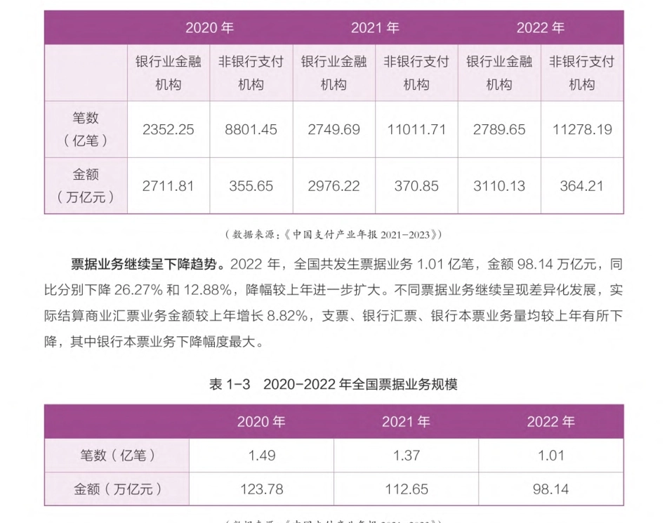 22020-2022年网络支付业务规模_第1页