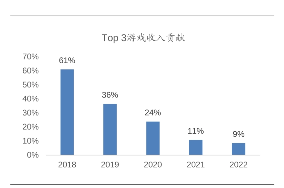 【哔哩哔哩-SW】B站Top3游戏收入贡献占比推移（2018-2022年）_第1页