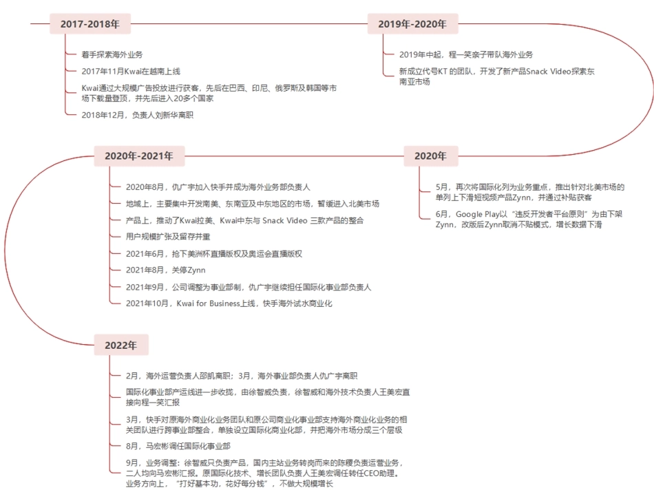 【快手-W】快手海外业务发展历程_第1页