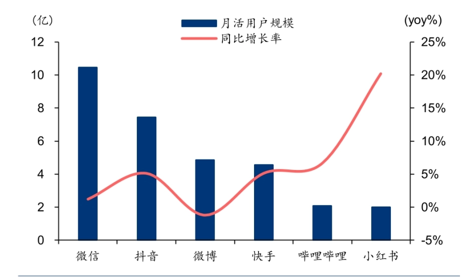 23年9月典型内容平台月活跃用户规模_第1页