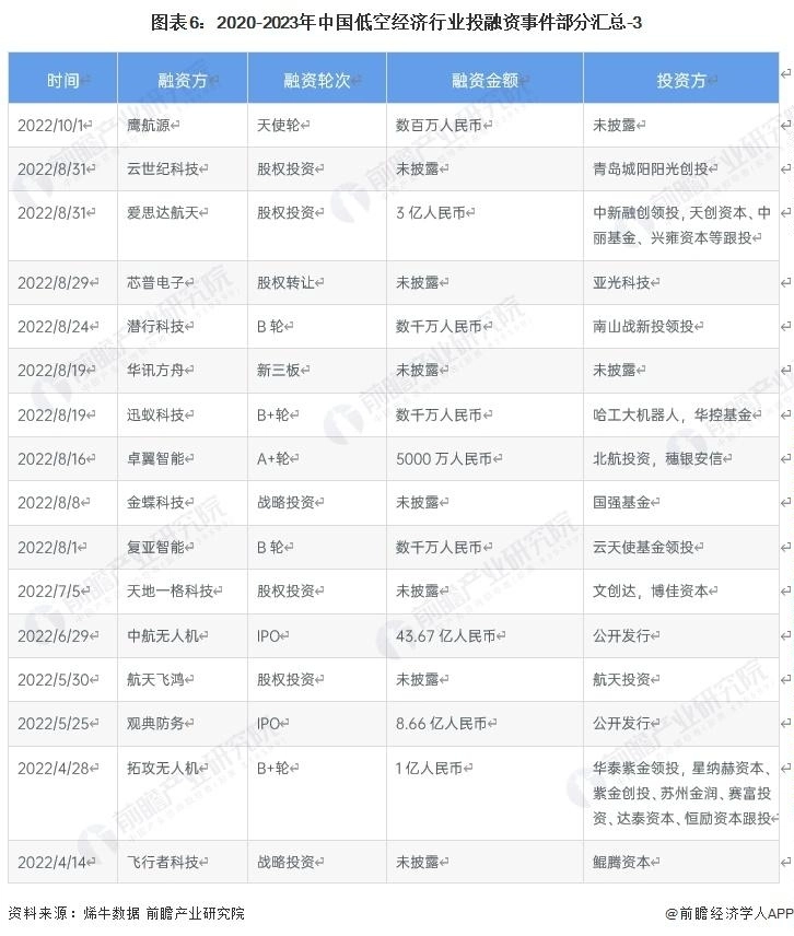 2020-2023年中国低空经济行业投融资事件部分汇总-3_第1页