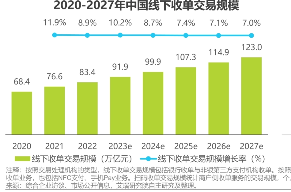 2020-2027年中国线下收单交易规模_第1页