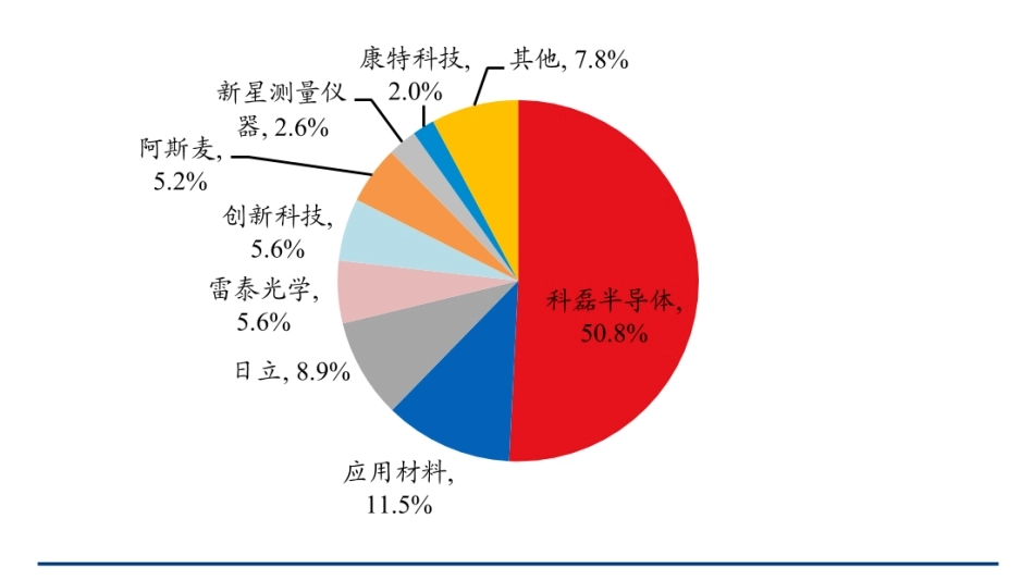 2020年全球半导体检测和量测设备市场格局_第1页