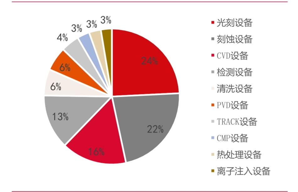 2020年全球各细分半导体设备市场规模占比_第1页