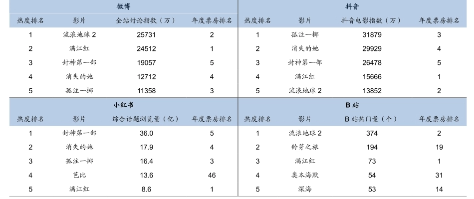 2023年微博、抖音、小红书、B站的电影热度Top5_第1页