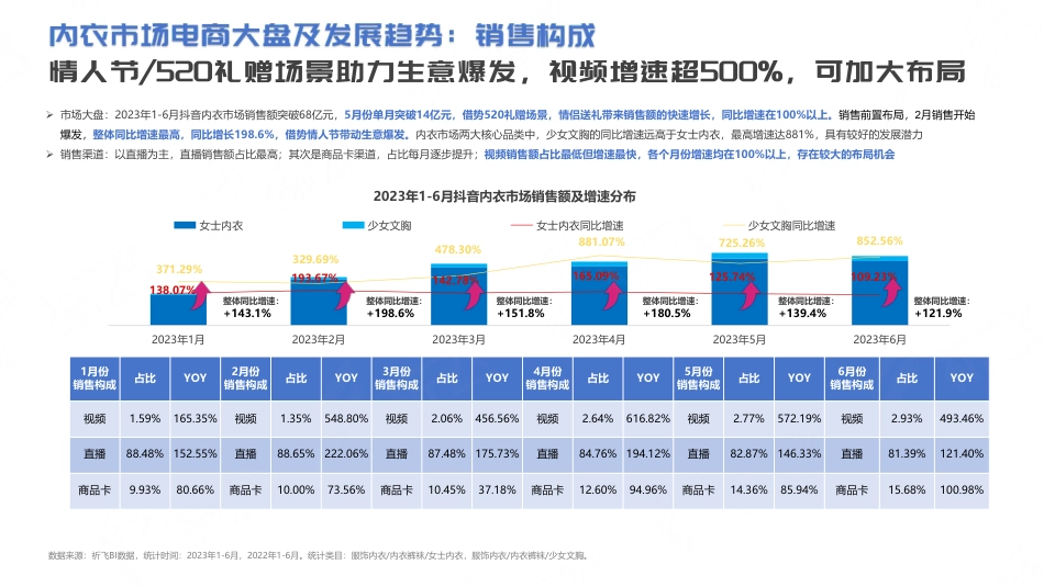 《祈飞观察》抖音2023年内衣行业趋势洞察报告-20240226_第5页