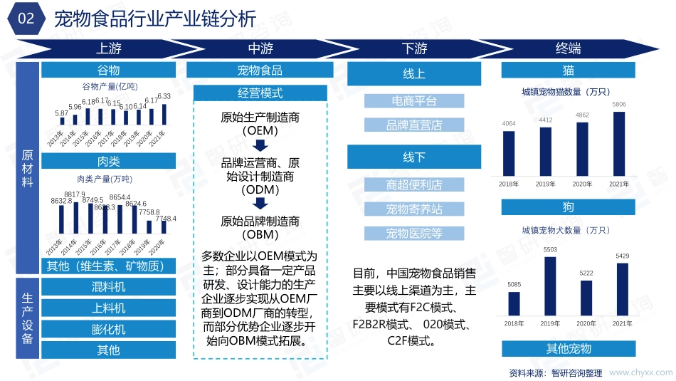 2021年中国宠物食品产业现状及趋势分析报告_第5页