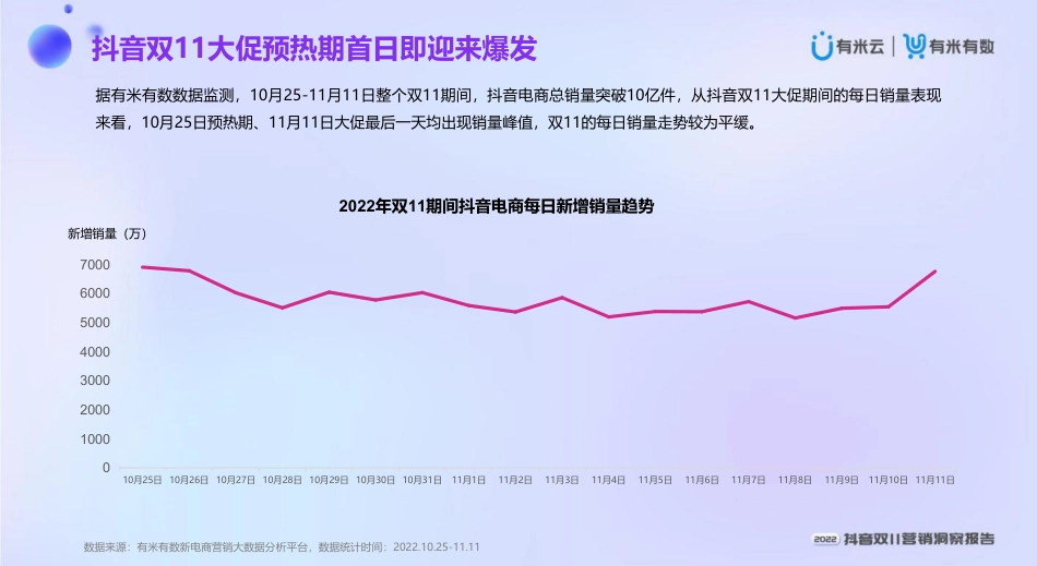 2022抖音双11营销洞察报告_第5页