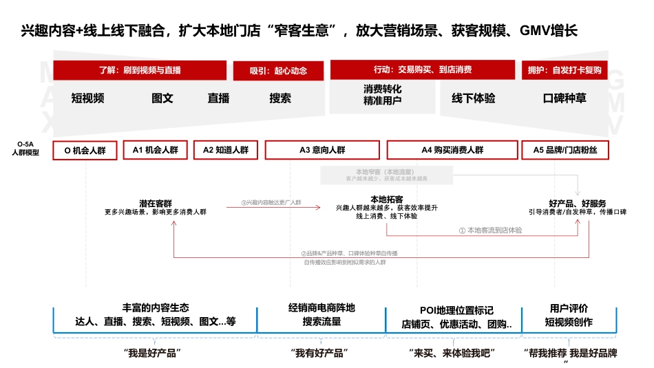 2023抖音生活营销趋势洞察报告_第5页