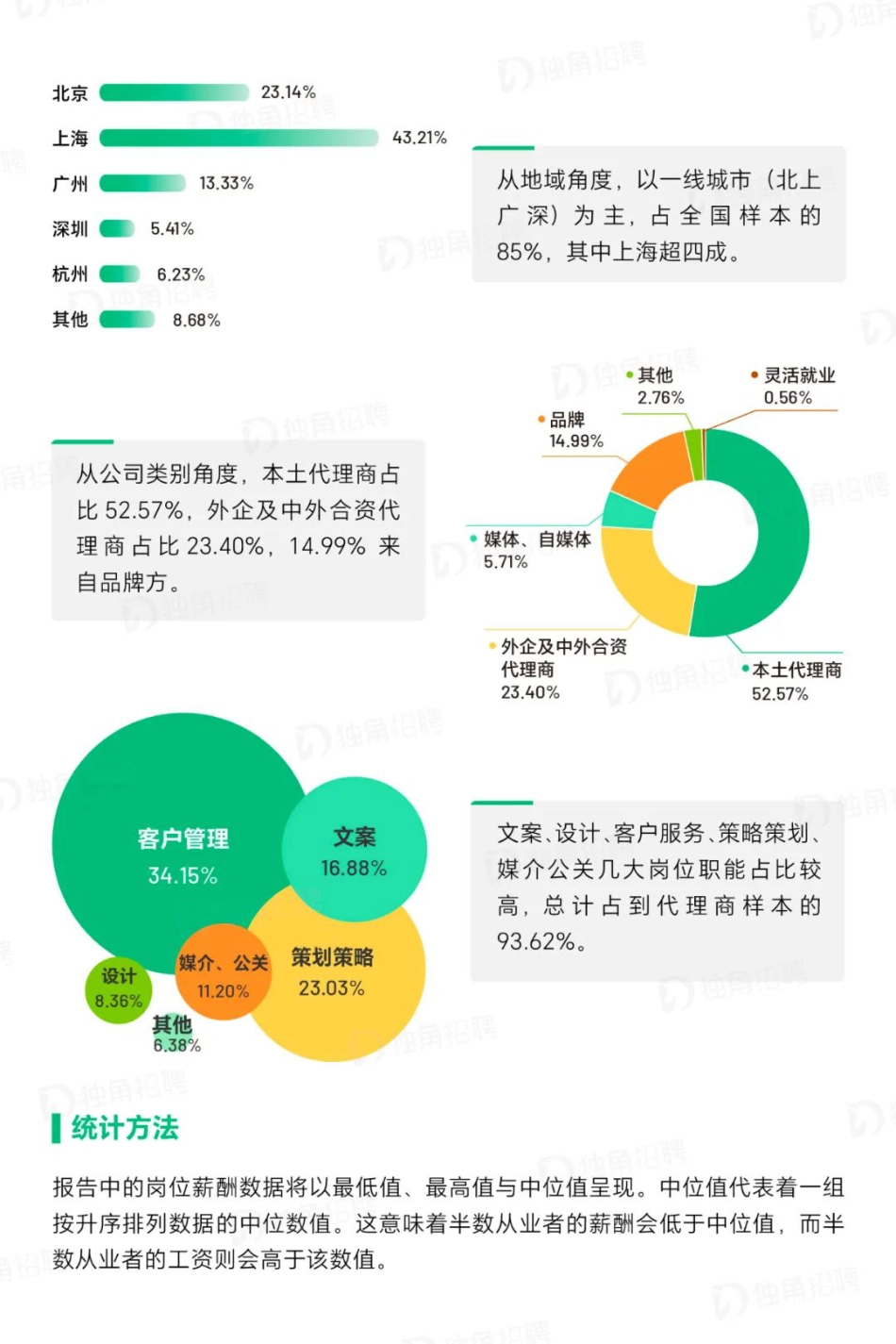 2023年广告营销行业薪酬报告_第3页