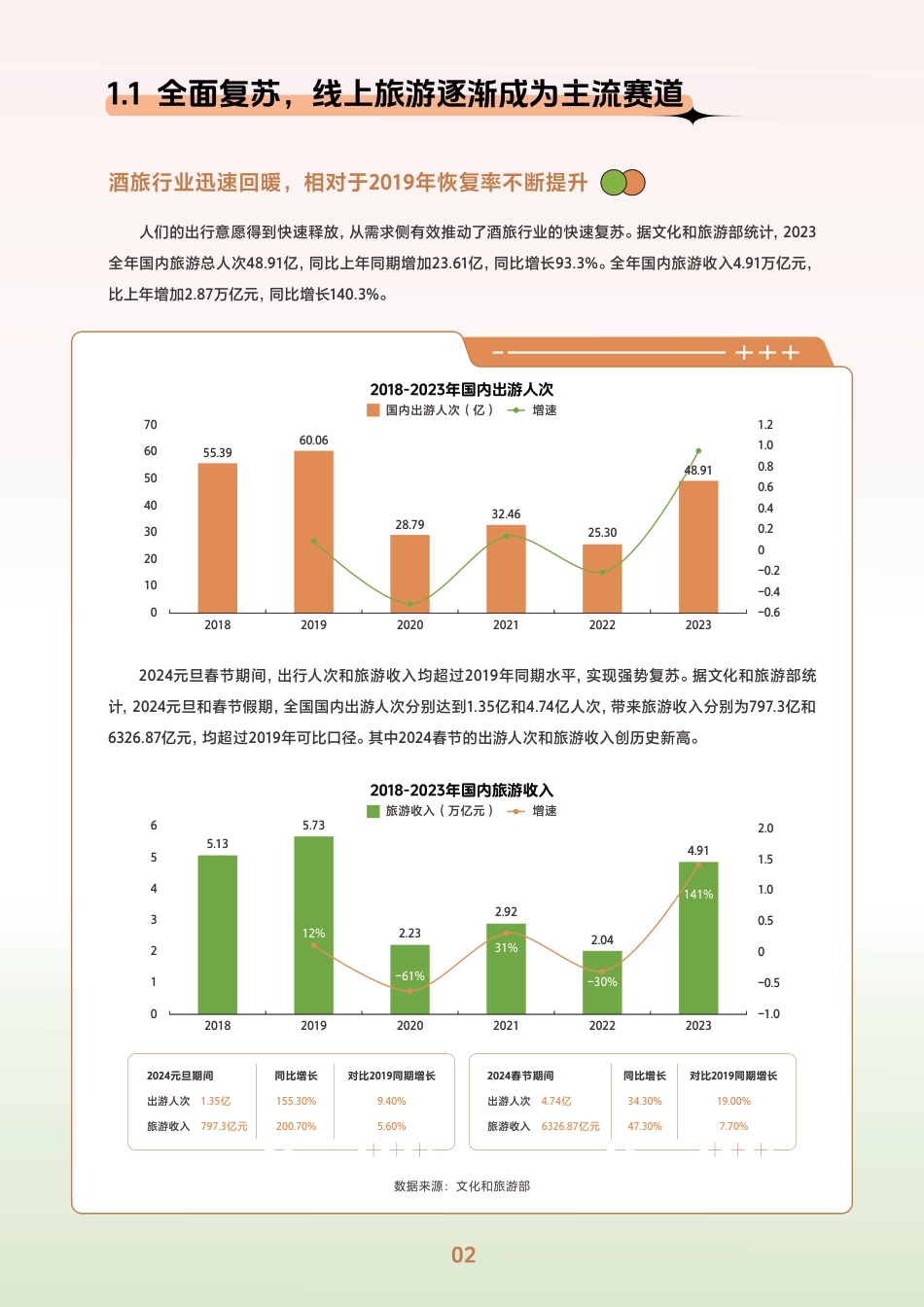 2024抖音春日热点报告-酒旅&餐饮篇_第5页