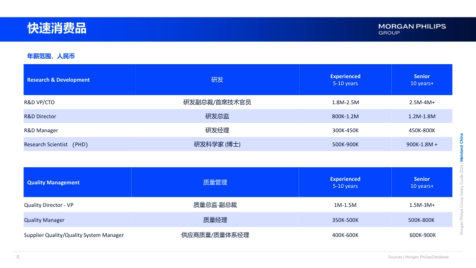 2024中国大陆薪酬指南_第5页