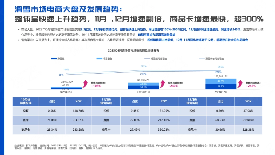 抖音2023Q4滑雪运动品类行业洞察报告_第5页