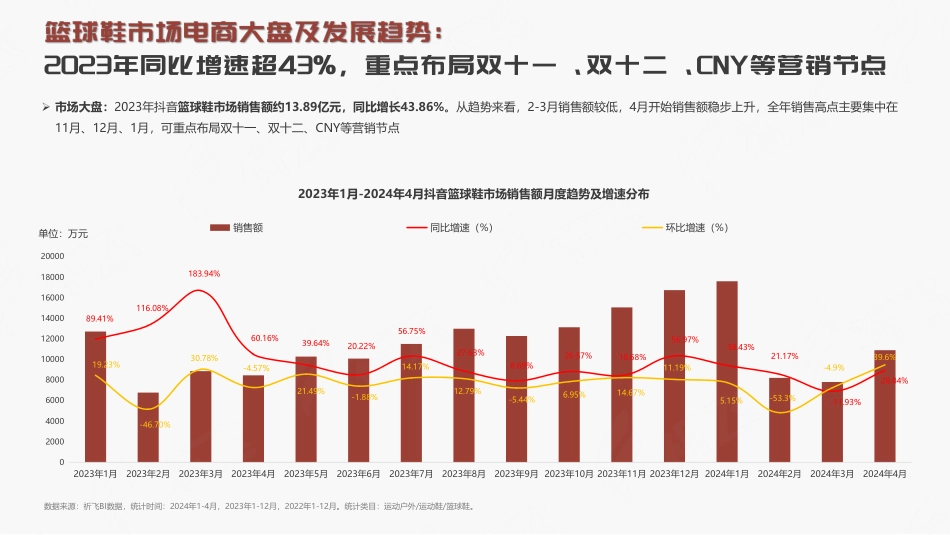 抖音2024篮球鞋行业趋势洞察报告_第4页