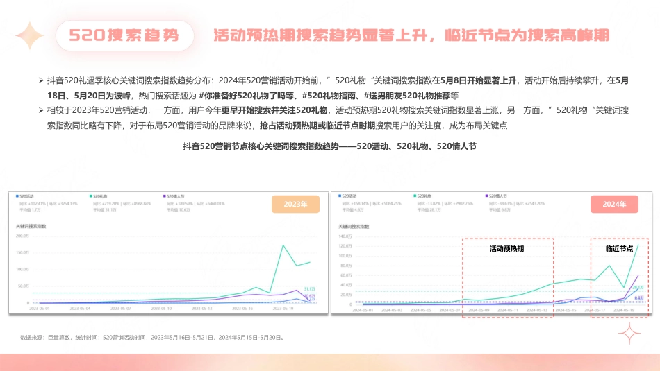 抖音2024年520营销趋势洞察报告_第4页