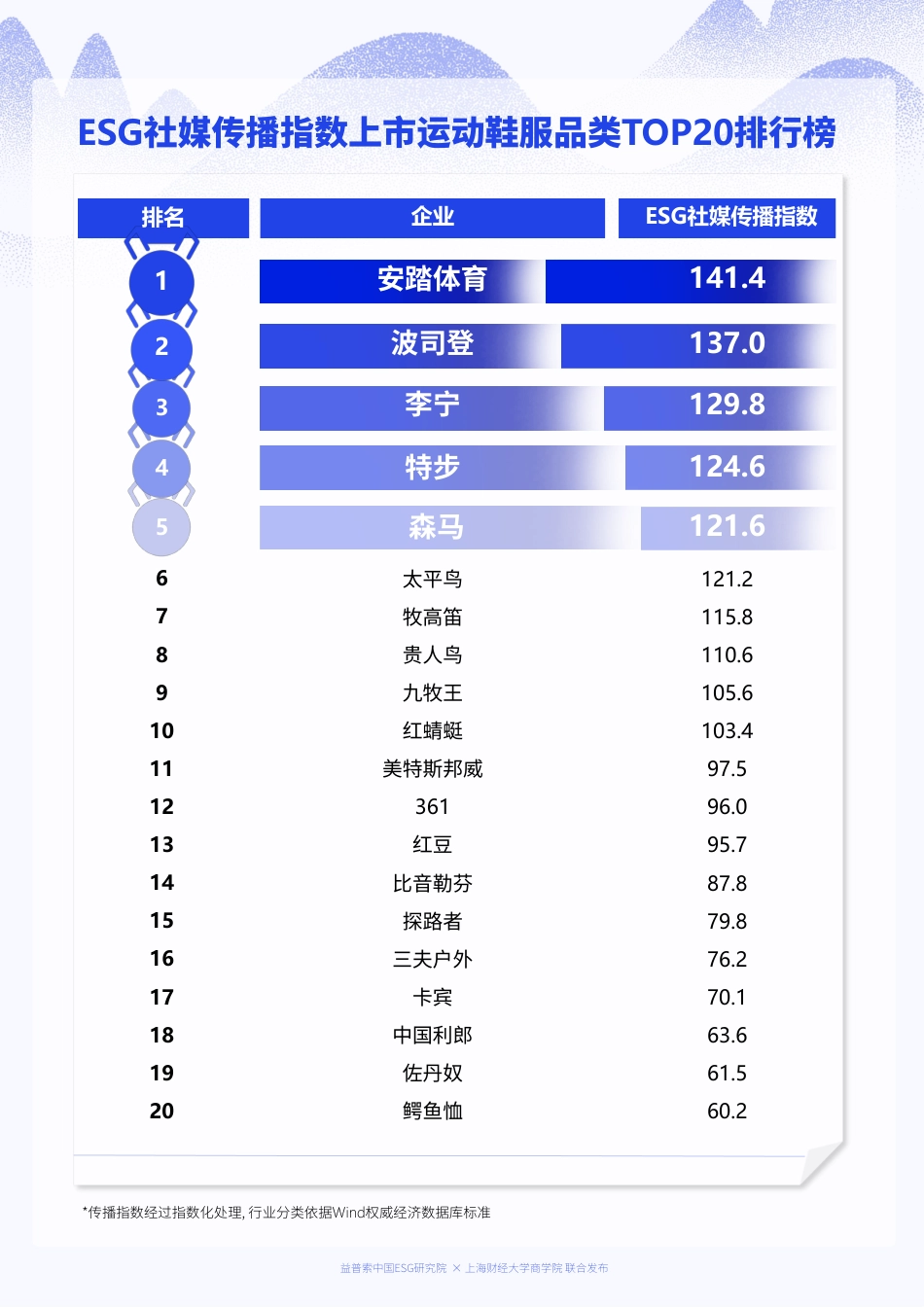 上市运动鞋服品类ESG社媒传播力榜单-14页_第3页