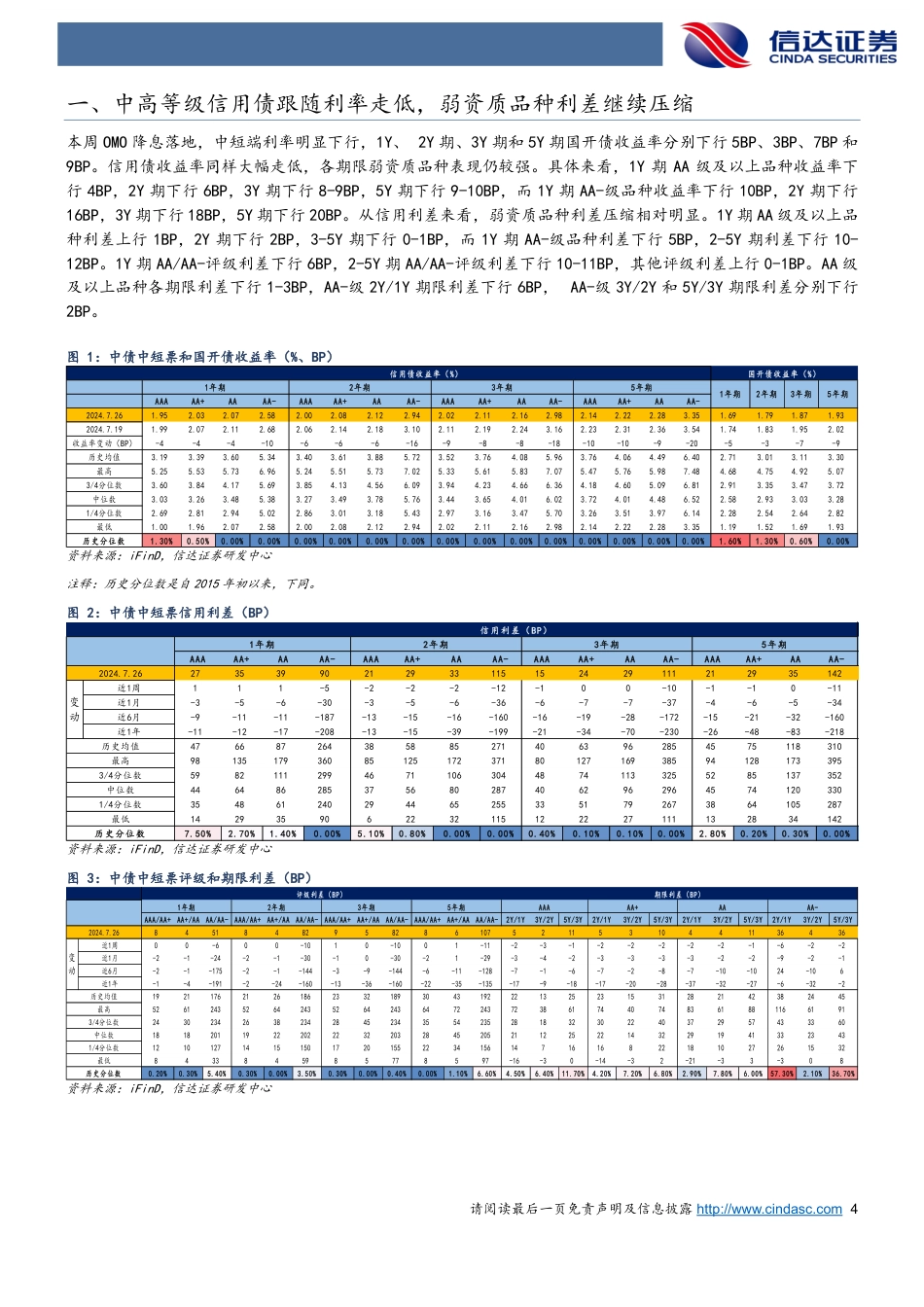 信用利差跟踪：降息落地信用债跟随利率回落，弱资质品种利差继续压缩-240728-信达证券-11页_第4页