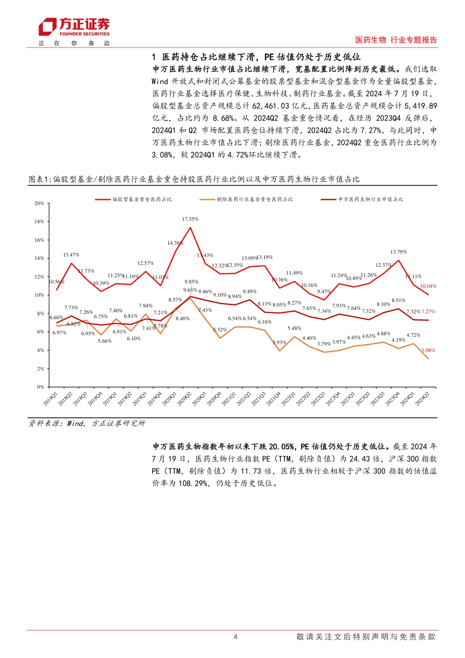 医药生物行业专题报告-基金中报分析：2024Q2重仓配置向器械倾斜，宽基医药持仓降至历史新低-240722-方正证券-11页_第4页